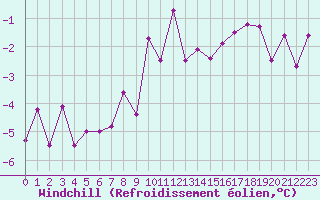 Courbe du refroidissement olien pour Ble / Mulhouse (68)