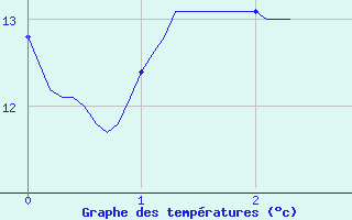 Courbe de tempratures pour Le Havre - Octeville (76)