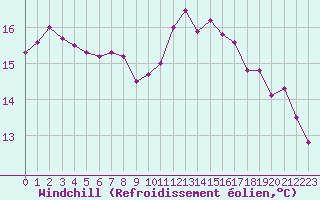 Courbe du refroidissement olien pour Saint-Brieuc (22)