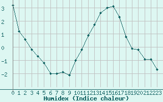 Courbe de l'humidex pour La Roche-sur-Yon (85)