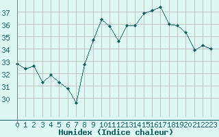 Courbe de l'humidex pour Ile du Levant (83)