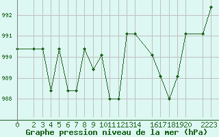 Courbe de la pression atmosphrique pour Saint-Martin-du-Bec (76)