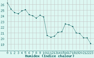 Courbe de l'humidex pour Le Havre - Octeville (76)