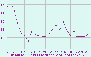Courbe du refroidissement olien pour Dunkerque (59)