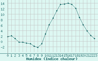 Courbe de l'humidex pour Tauxigny (37)