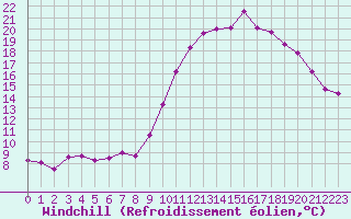 Courbe du refroidissement olien pour Saint-Brevin (44)