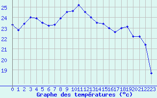 Courbe de tempratures pour Cap Pertusato (2A)