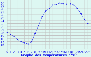 Courbe de tempratures pour Le Luc - Cannet des Maures (83)