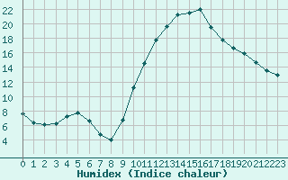 Courbe de l'humidex pour Agde (34)