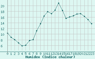 Courbe de l'humidex pour Sgur-le-Chteau (19)