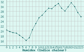 Courbe de l'humidex pour La Rochelle - Aerodrome (17)