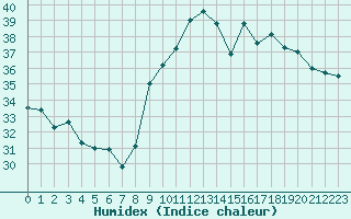 Courbe de l'humidex pour Montpellier (34)