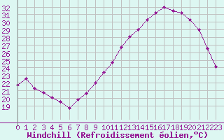 Courbe du refroidissement olien pour Auch (32)