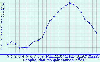 Courbe de tempratures pour Guret Saint-Laurent (23)