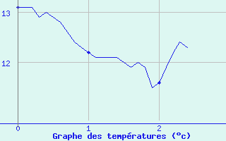 Courbe de tempratures pour Pradinas (12)