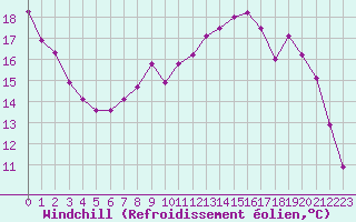 Courbe du refroidissement olien pour Evreux (27)