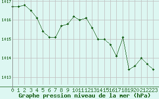 Courbe de la pression atmosphrique pour Salon-de-Provence (13)
