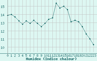 Courbe de l'humidex pour Angers-Beaucouz (49)