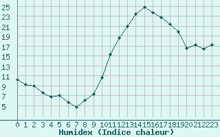 Courbe de l'humidex pour Roujan (34)