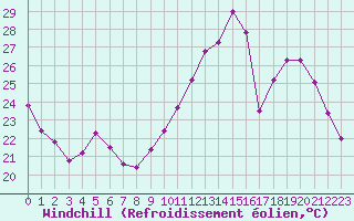 Courbe du refroidissement olien pour Combs-la-Ville (77)