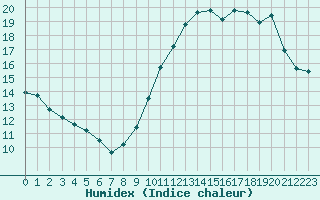 Courbe de l'humidex pour Cap Ferret (33)