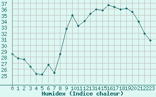 Courbe de l'humidex pour Sanary-sur-Mer (83)