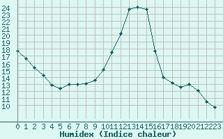 Courbe de l'humidex pour Fiscaglia Migliarino (It)