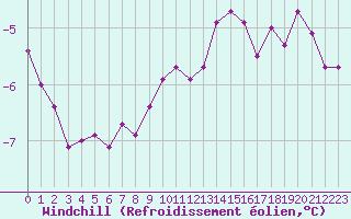 Courbe du refroidissement olien pour Christnach (Lu)