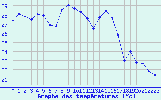 Courbe de tempratures pour Marignane (13)