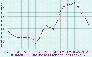 Courbe du refroidissement olien pour Sgur-le-Chteau (19)