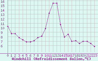 Courbe du refroidissement olien pour Angoulme - Brie Champniers (16)