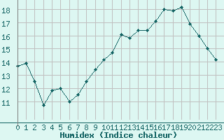 Courbe de l'humidex pour Dijon / Longvic (21)