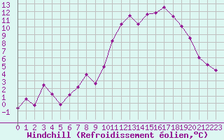 Courbe du refroidissement olien pour Lons-le-Saunier (39)