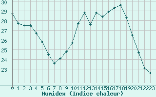 Courbe de l'humidex pour Aix-en-Provence (13)