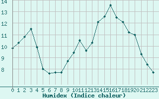 Courbe de l'humidex pour Saint-Germain-le-Guillaume (53)