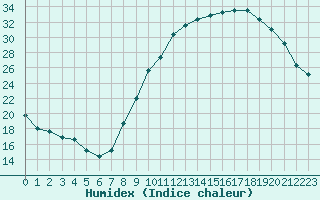 Courbe de l'humidex pour Pertuis - Grand Cros (84)