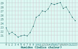 Courbe de l'humidex pour Pordic (22)