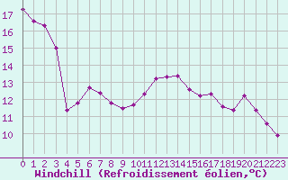 Courbe du refroidissement olien pour La Rochelle - Aerodrome (17)