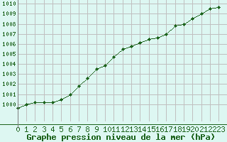 Courbe de la pression atmosphrique pour Dinard (35)