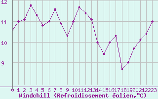Courbe du refroidissement olien pour Ste (34)