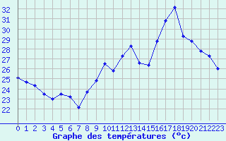 Courbe de tempratures pour Ambrieu (01)