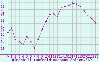 Courbe du refroidissement olien pour Chteaudun (28)