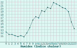 Courbe de l'humidex pour Tauxigny (37)