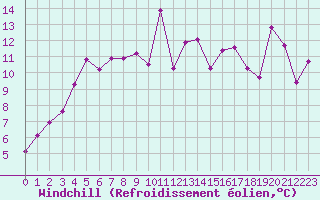 Courbe du refroidissement olien pour Biarritz (64)
