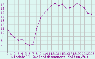 Courbe du refroidissement olien pour Saint-Philbert-de-Grand-Lieu (44)