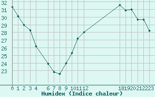 Courbe de l'humidex pour Jan (Esp)