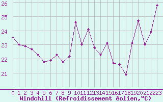 Courbe du refroidissement olien pour Cap Bar (66)