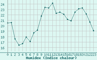 Courbe de l'humidex pour Cazaux (33)