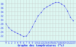 Courbe de tempratures pour Neuville-de-Poitou (86)