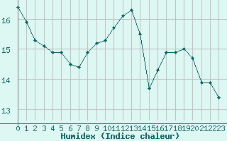 Courbe de l'humidex pour Toulouse-Blagnac (31)